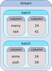 diagram of stream, batch and column